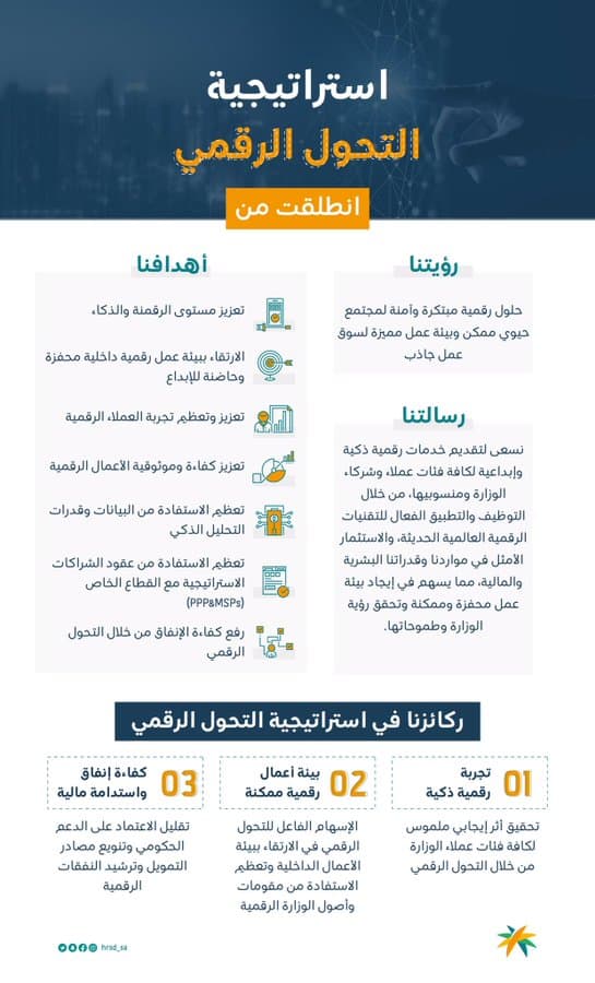 استراتيجية التحول الرقمي لوزارة الموارد البشرية والتنمية الاجتماعية