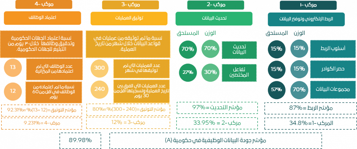 موشر جودة البيانات الوظيفية (2)