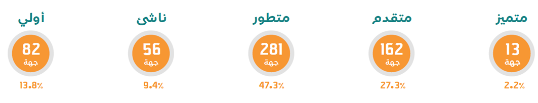صورة مستويات نضج الجودة