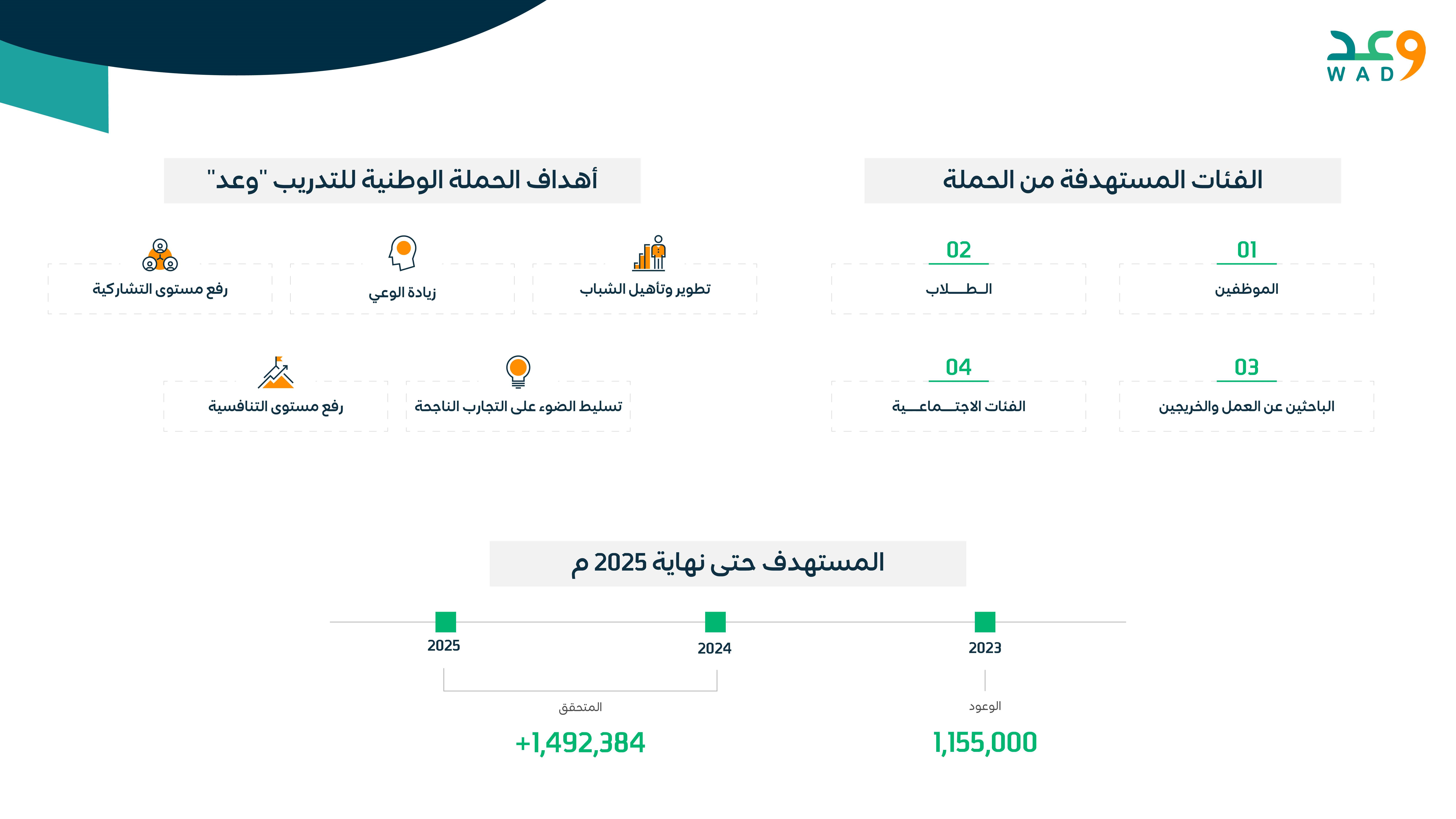 أهداف مبادرة الحملة الوطنية للتدريب وعد