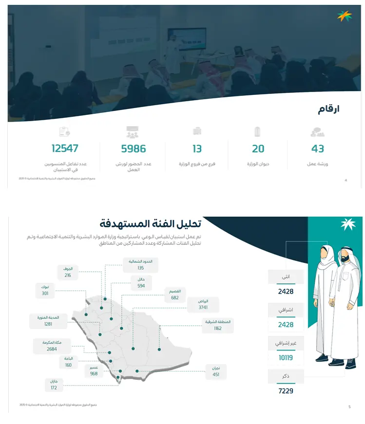 وزارة الموارد البشرية والتنمية الاجتماعية تختتم خطة التوعية الاستراتيجية بمشاركة 5986 موظف وموظفة