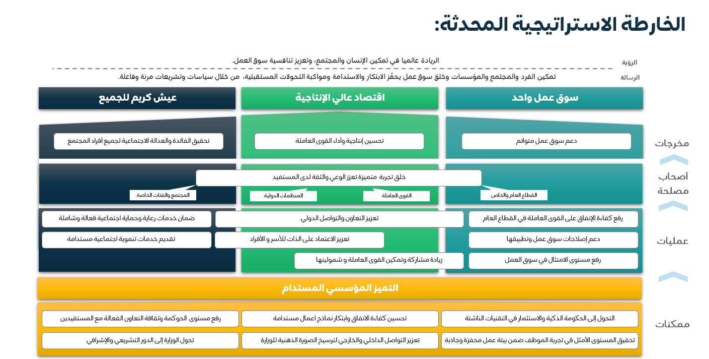 الخارطة الاستراتيجية المحدثة