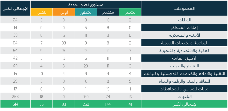 أعداد الجهات موزعة على حسب المجموعات ومستويات نضج 