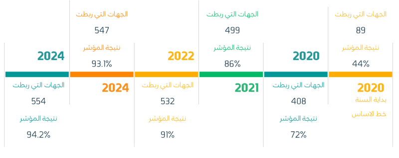 الاطار الزمني لتطبيق المؤشر