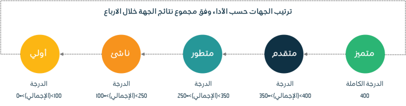 تصنيف مستويات نضج الجودة