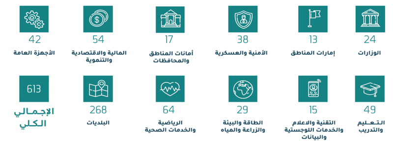تقسيم المجموعات الحكومية والشبه الحكومية