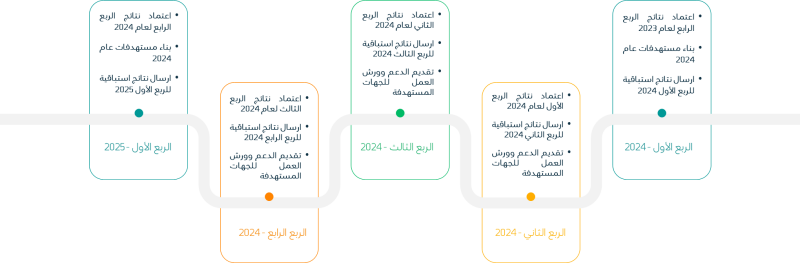 مراحل دورة القياس