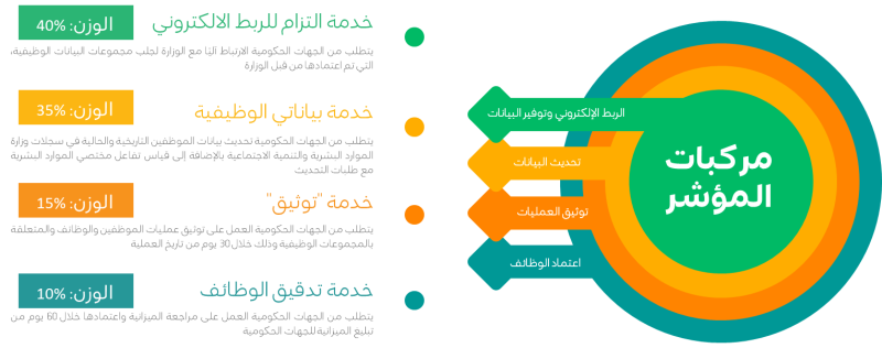مركبات الموشر