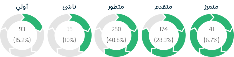 نتائج مستويات تصنيف نضج الجودة